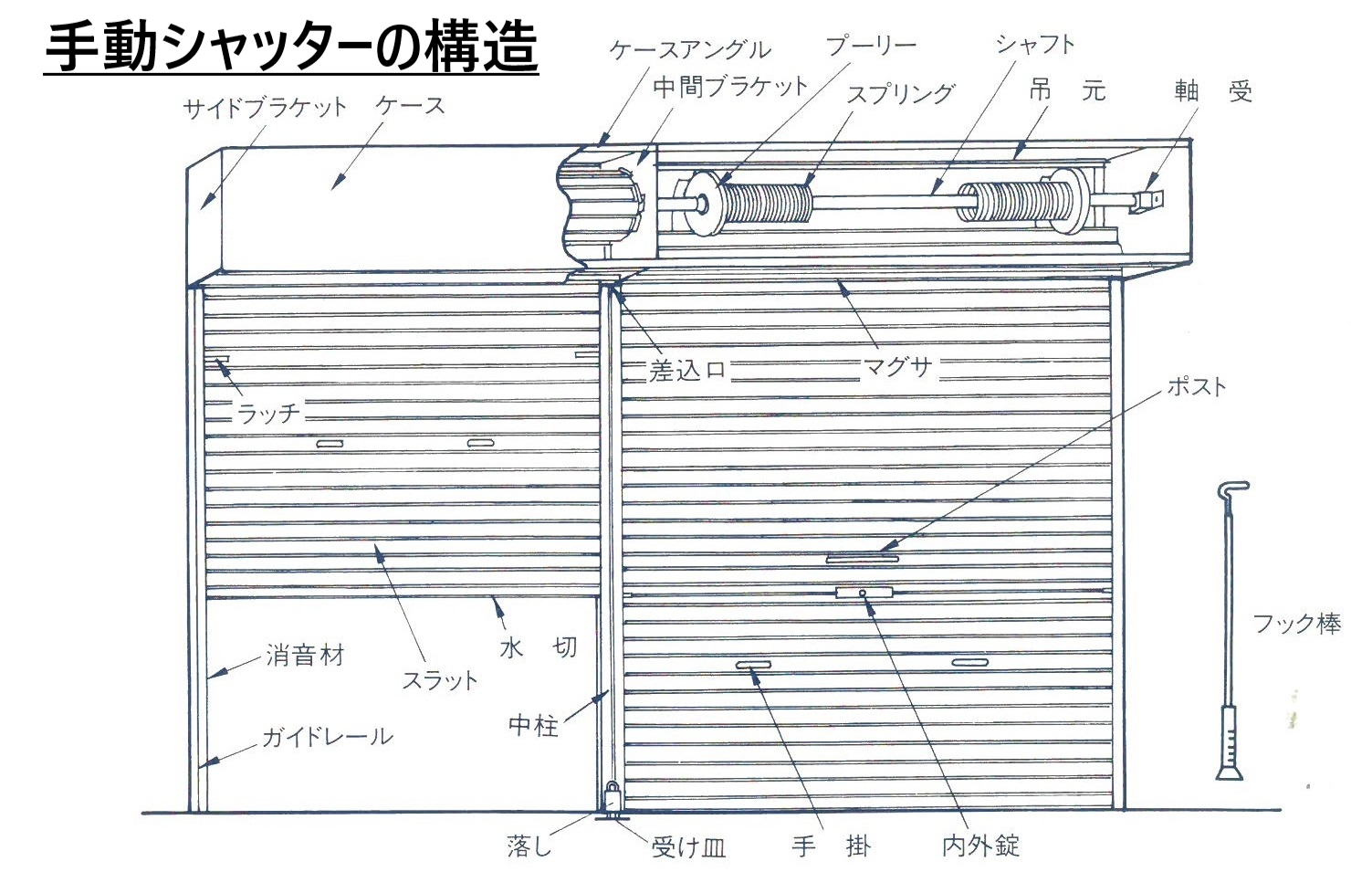 シャッタースラットとは シャッターの構造と各部品の名称 株式会社横引シャッター