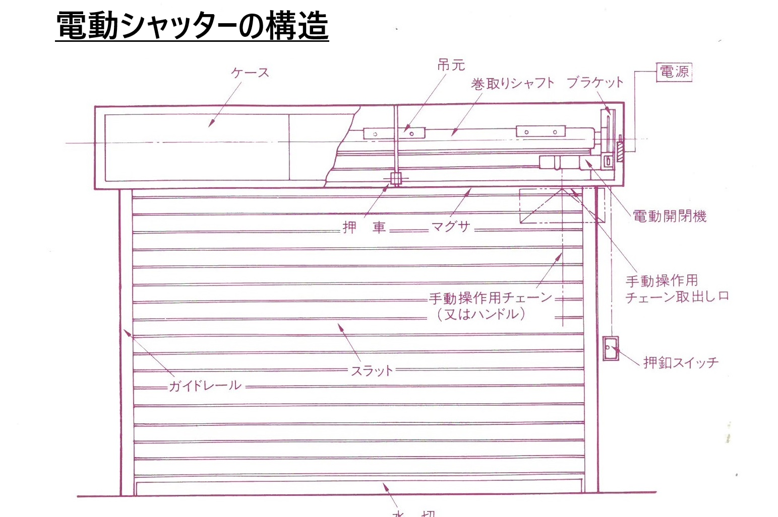 シャッタースラットとは シャッターの構造と各部品の名称 株式会社横引シャッター